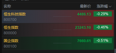 港股三大指数高开低走，盘初集体转跌