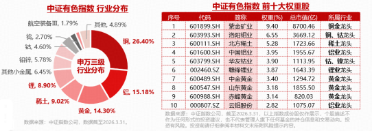 现货黄金4连涨	，站上4200美元！天山铝业归母净利预增102%！有色ETF华宝上探3.16%，此前2日狂揽2.15亿元！