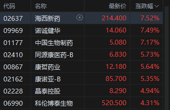 港股午评:恒指涨0.83% 科指涨1.16% 科网股普涨 电力设备股强势 PCB概念股下挫 快手涨超5%