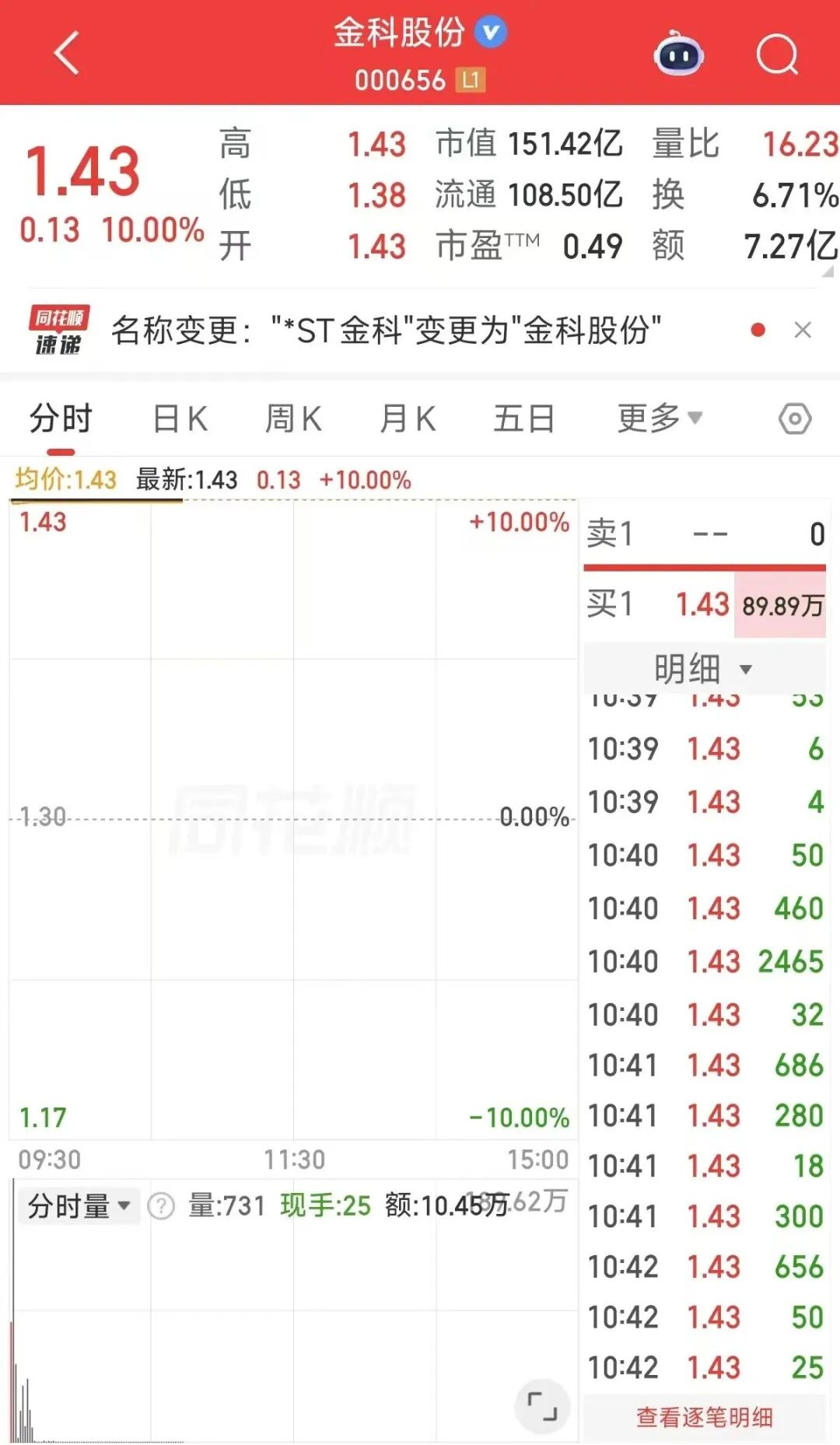 “摘星脱帽	”后3连板！000656，一字涨停！