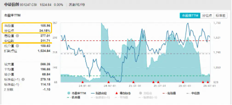 一度领跑全市场ETF！江波龙预估权重占比最高的——信创ETF华宝（562030）盘中猛拉4%！概伦电子20CM涨停