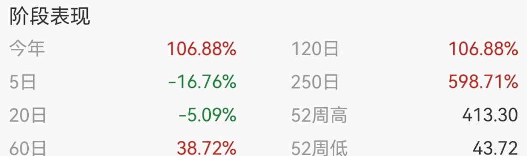 6倍大牛股，58岁副总经理突发疾病离世