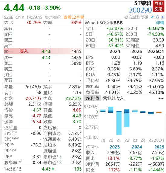 4倍牛股被ST，股价重挫逾86%，超4万股民踩雷
