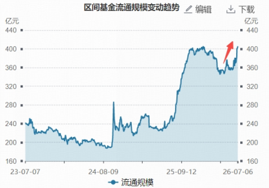 资金近5日涌入14亿元	，400亿顶流券商ETF规模再探新高，什么信号？
