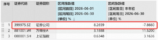 资金近5日涌入14亿元，400亿顶流券商ETF规模再探新高	，什么信号？